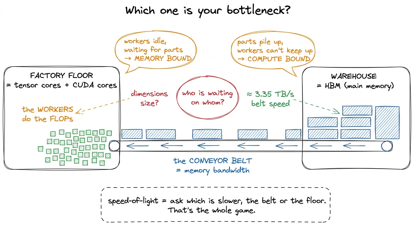 The central mental model. A GPU is a fast factory fed by a fixed-speed conveyor belt; every kernel is limited by whichev