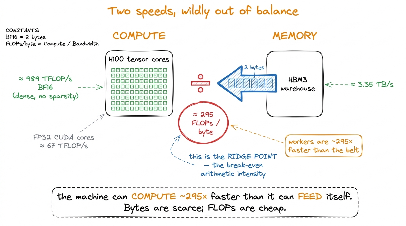 The two hardware constants and the single ratio they produce. Compute vastly outruns bandwidth, and the size of that gap