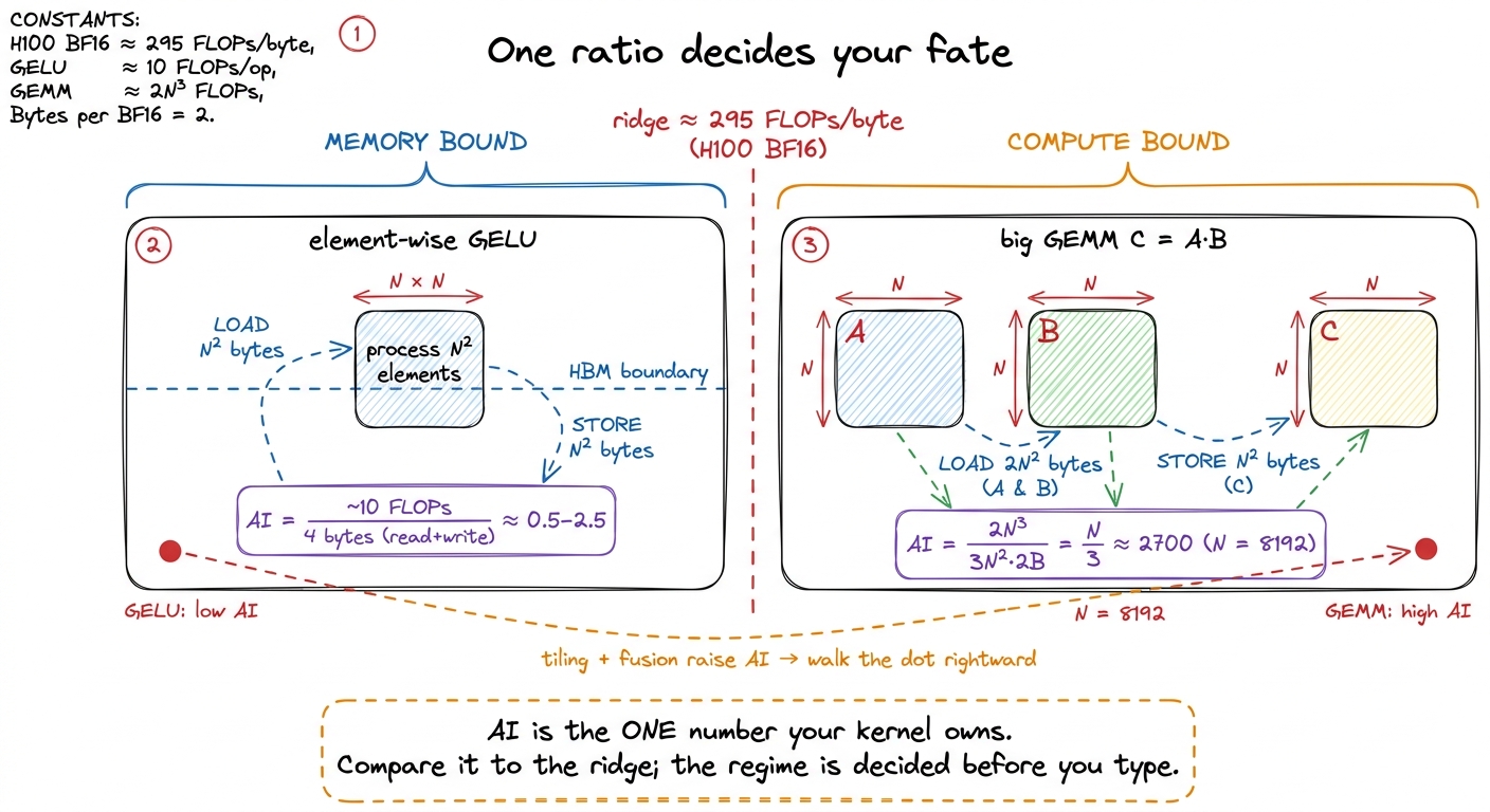Arithmetic intensity as the deciding ratio. GELU sits hundreds of times below the ridge (memory-bound); a big GEMM sits 