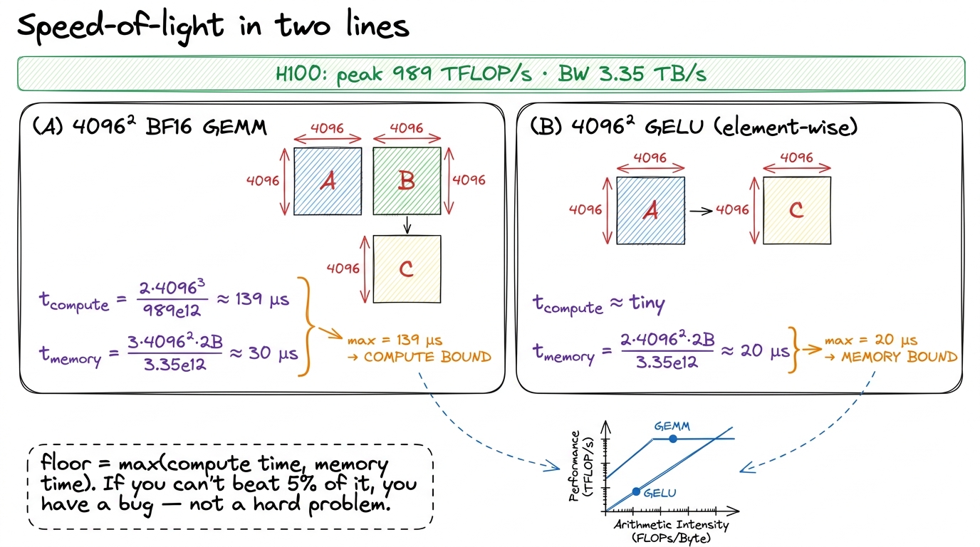 The whole discipline on a napkin. Compute both candidate times, take the max, and you know the fastest the kernel could 