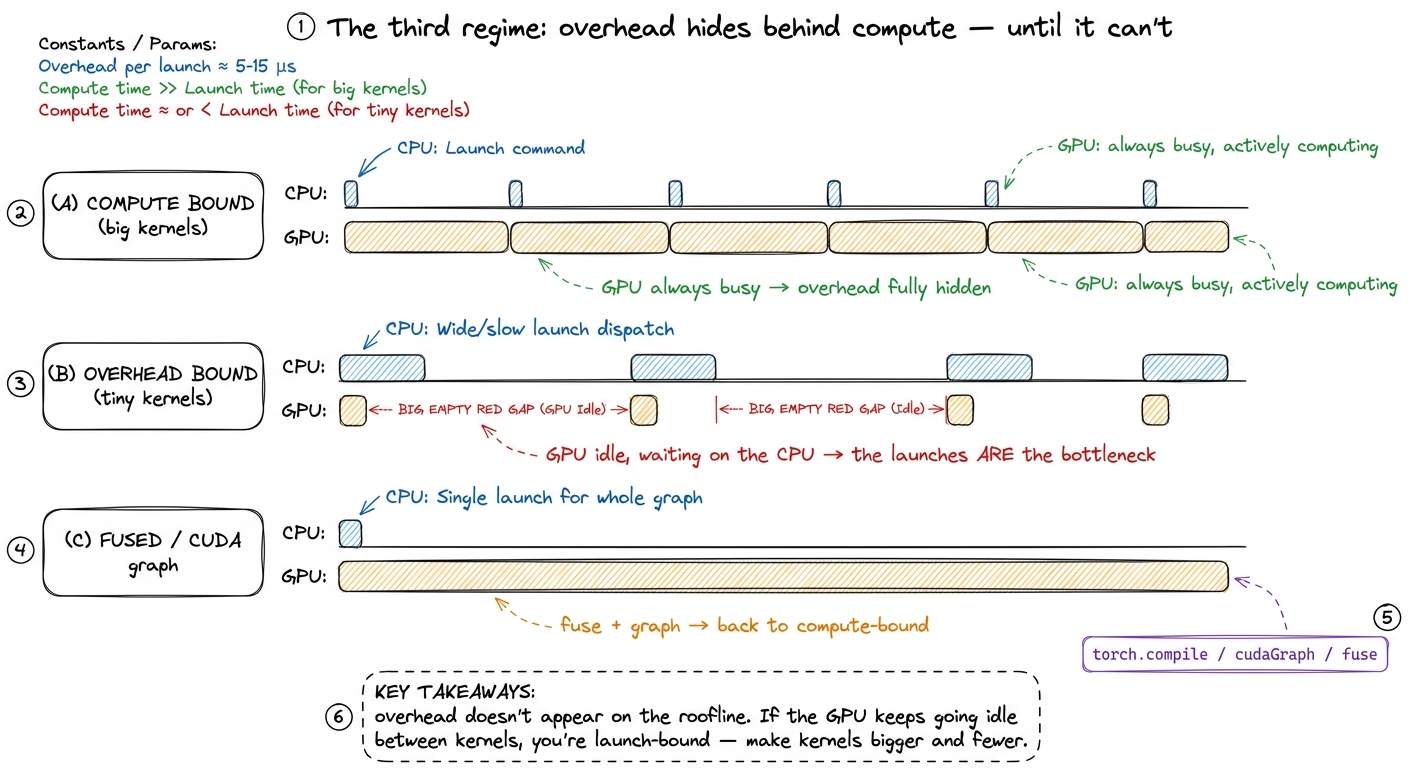 The overhead regime as a timeline. When kernels are large the CPU's launch cost hides behind GPU compute; when kernels a