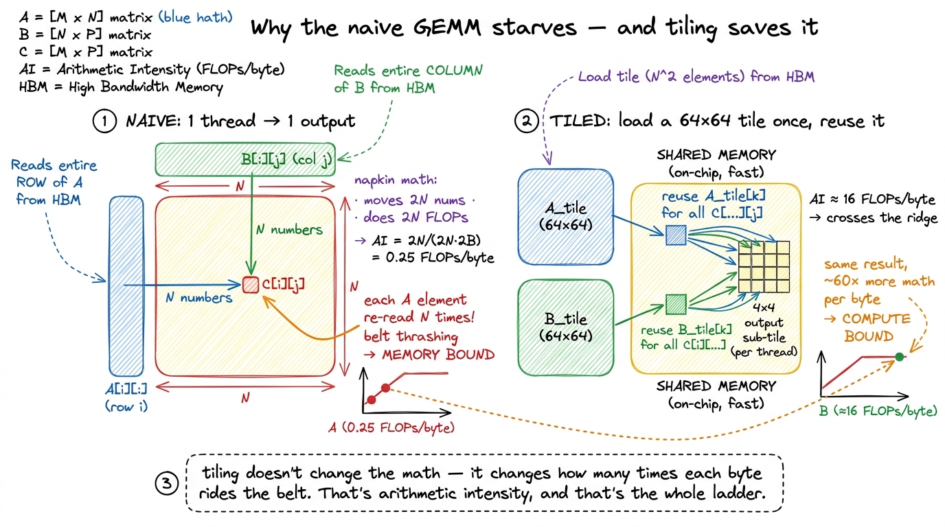 The zoom-in that makes it click. The naive kernel re-reads every element from HBM (AI ≈ 0.25, starving); tiling loads a 