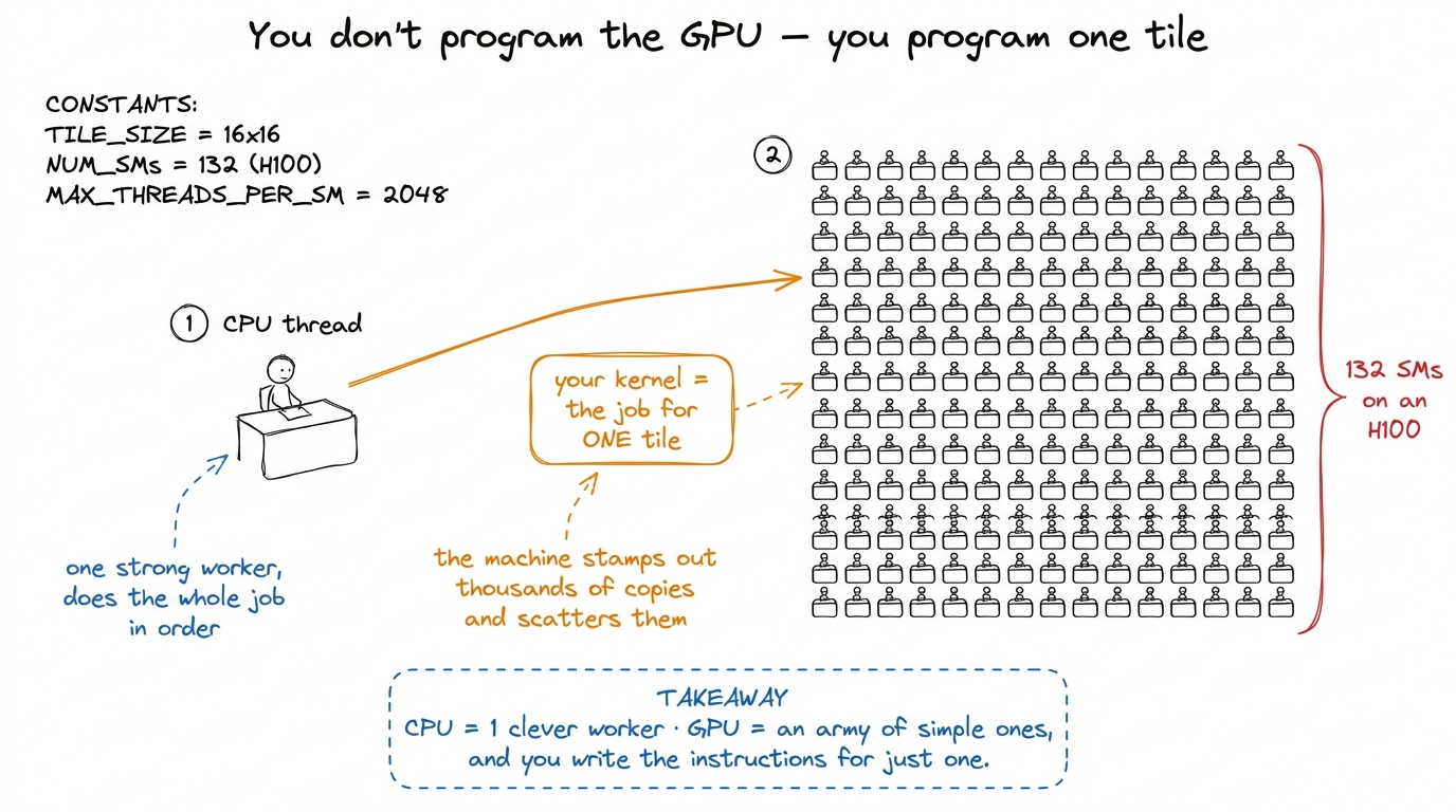 The mental model for the whole article: you describe one tile's work; the hardware replicates it across a field of SMs.