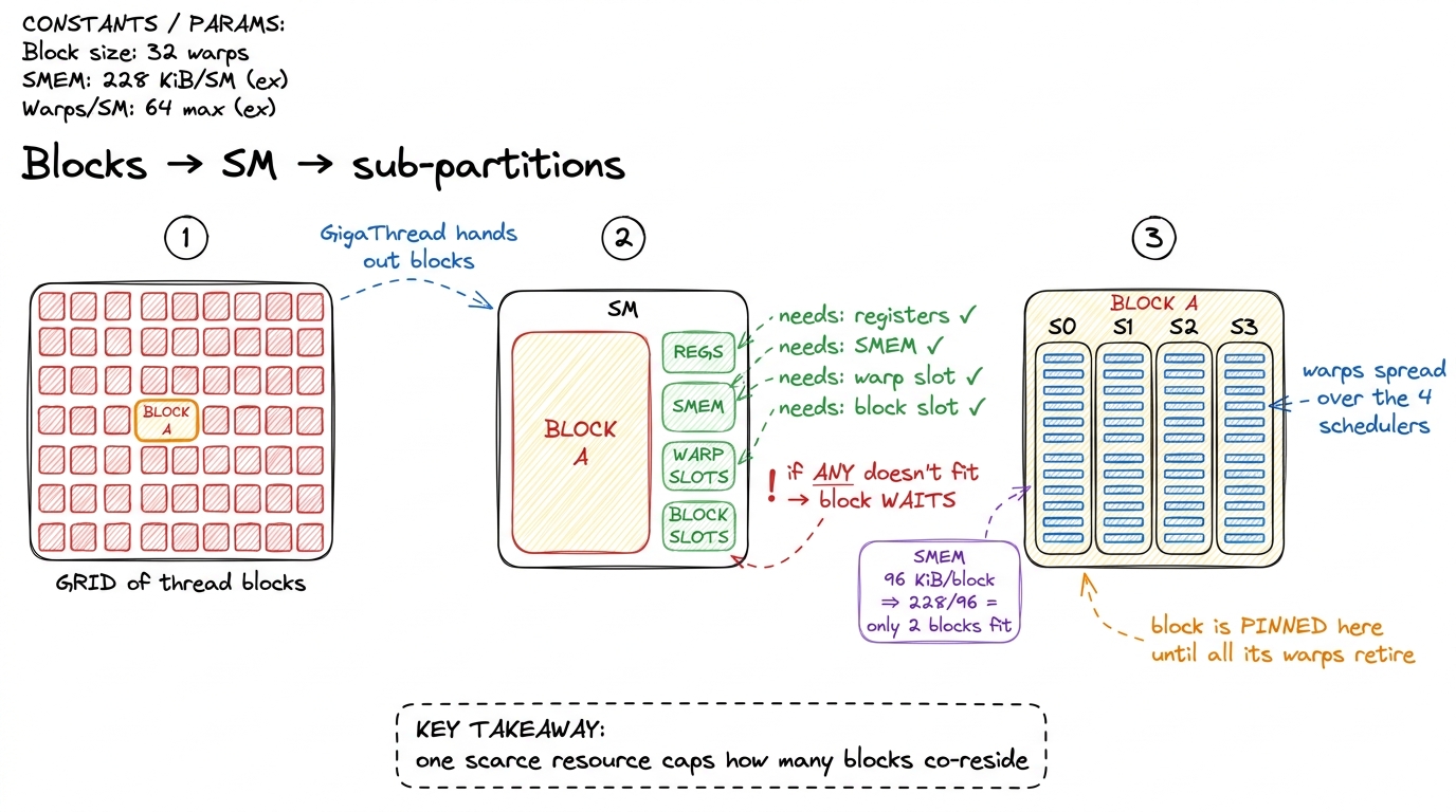 A block is admitted only if every resource fits, and stays pinned until it finishes.