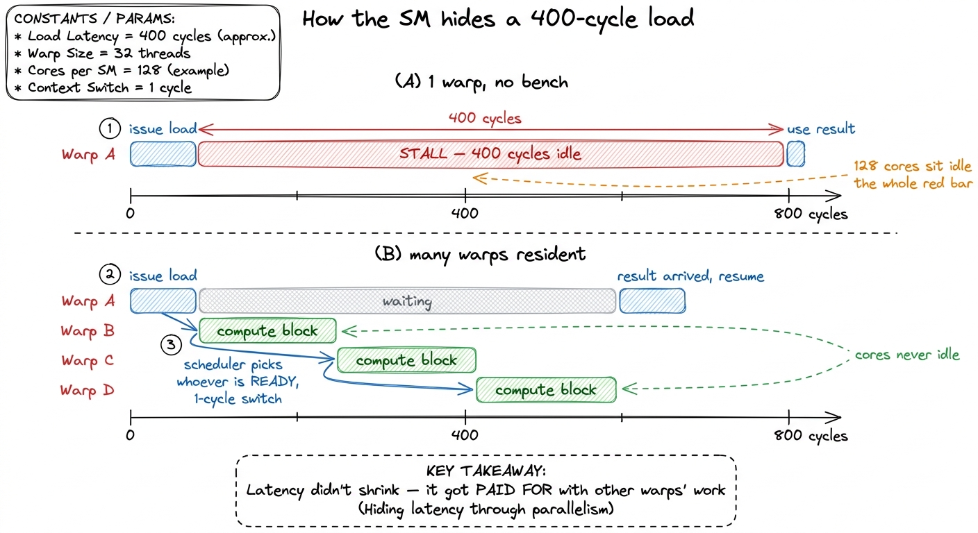 With enough resident warps, a hundreds-of-cycles memory latency is completely hidden behind other warps' compute.