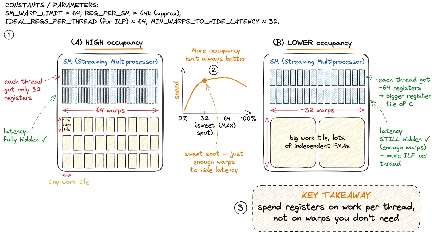 Past the point where latency is hidden, extra warps cost registers you could have spent on real work.
