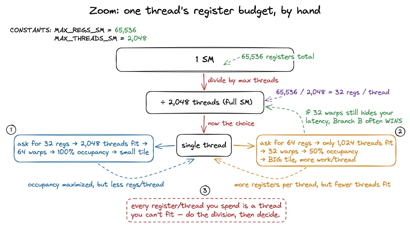 The whole occupancy tradeoff, derived by hand from one division: registers per thread versus warps resident.