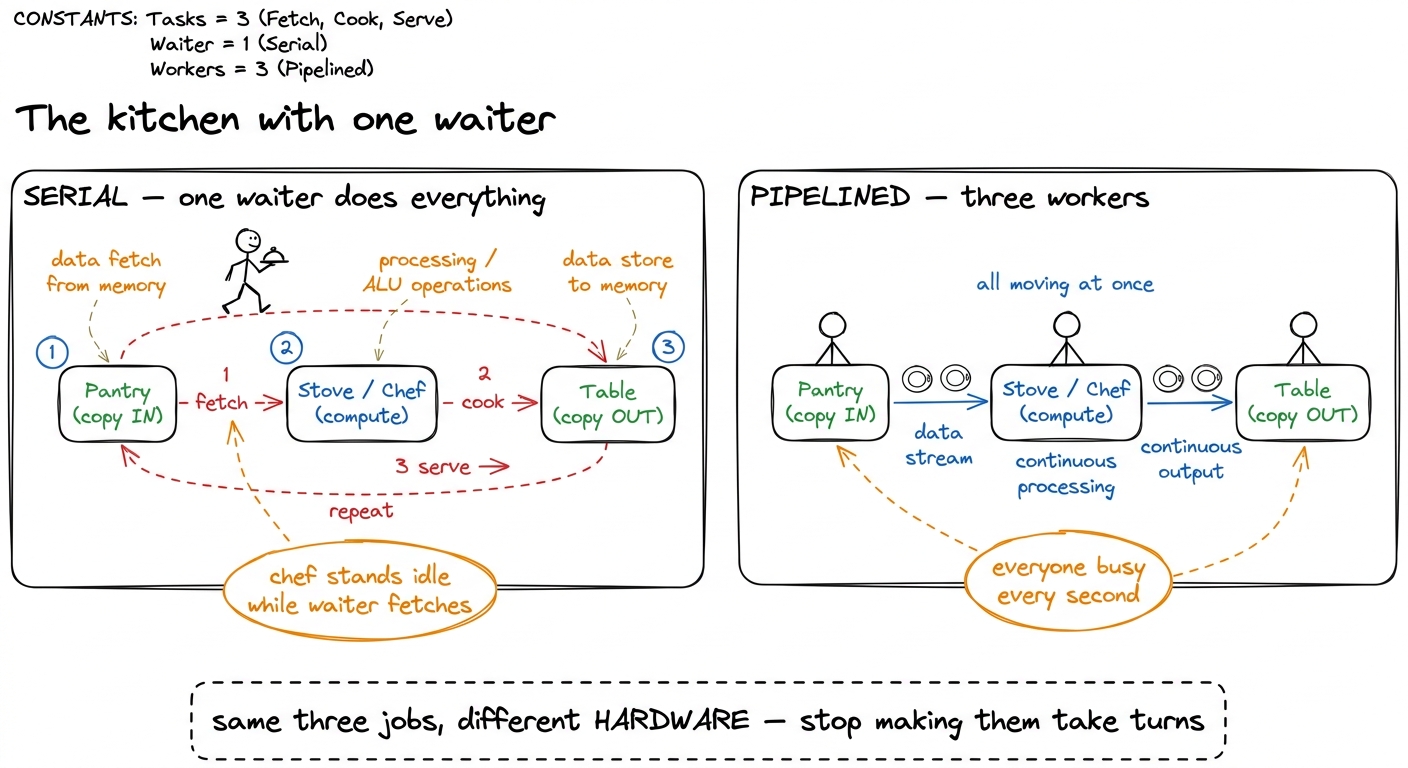 The mental model for the whole article: copy-in, compute, copy-out are three workers, not one. Serial makes them take tu