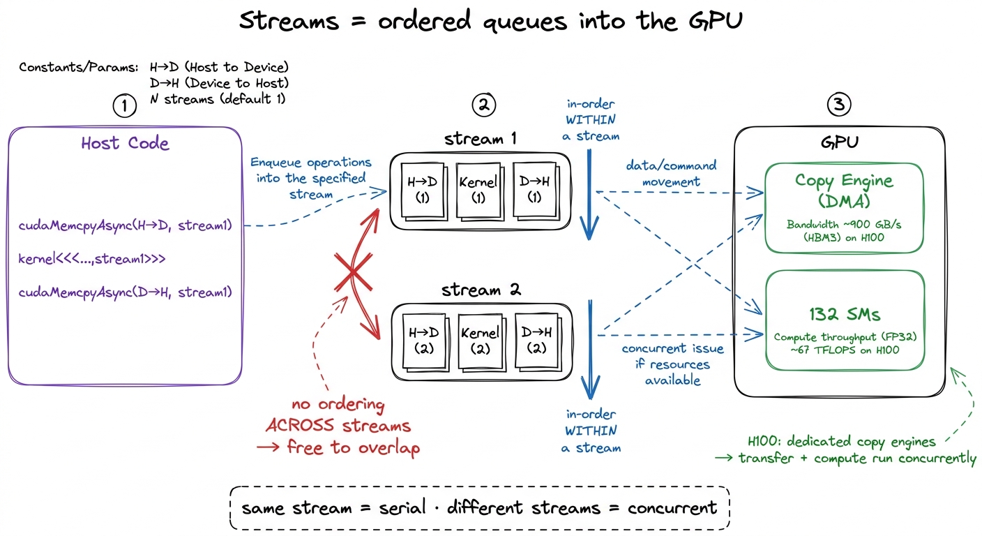 A stream is nothing more than an ordered queue. All concurrency comes from having more than one queue and putting indepe