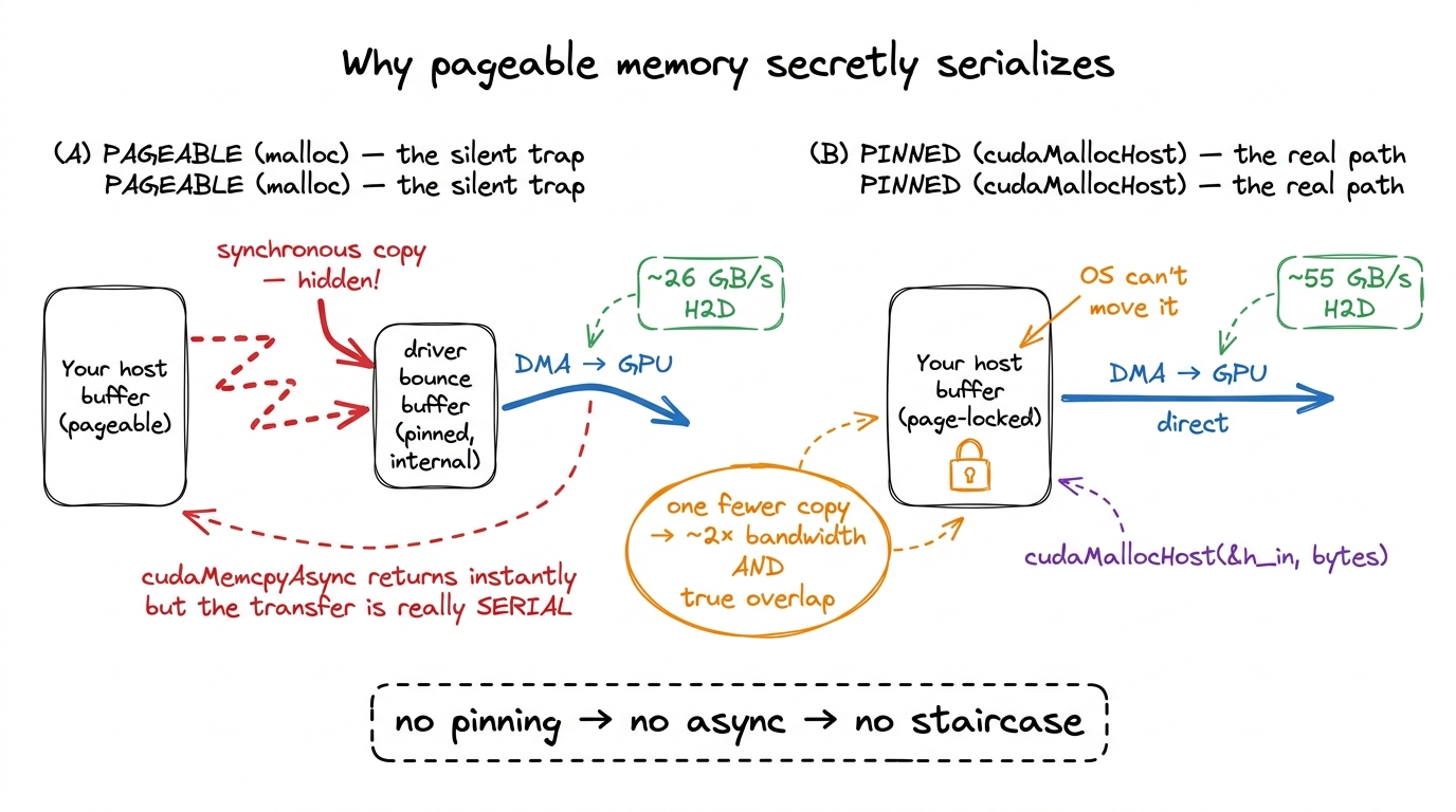 Pageable memory forces a hidden synchronous bounce copy through a driver buffer, which quietly defeats the overlap. Pinn
