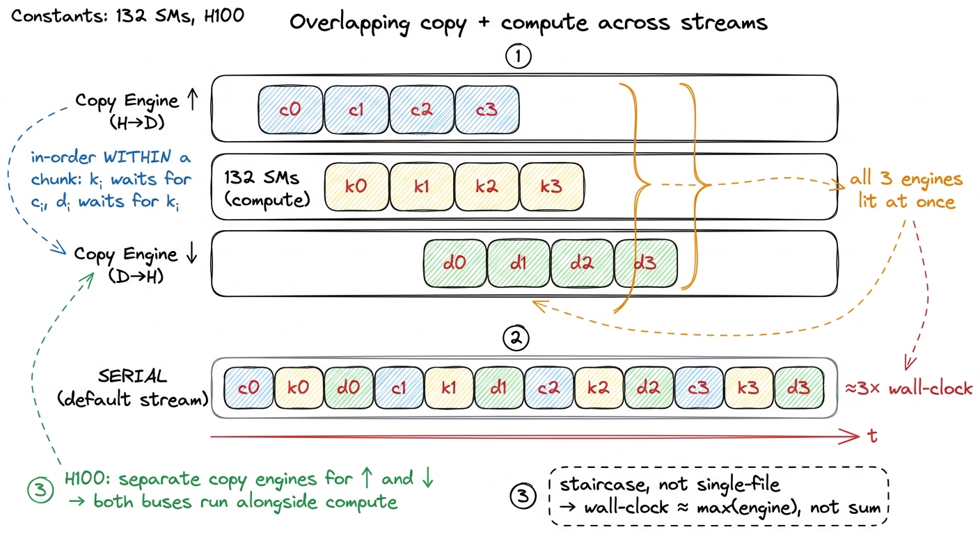The staircase. Once the pipeline fills, upload, compute, and download all run in the same instant. Serial (bottom) strin