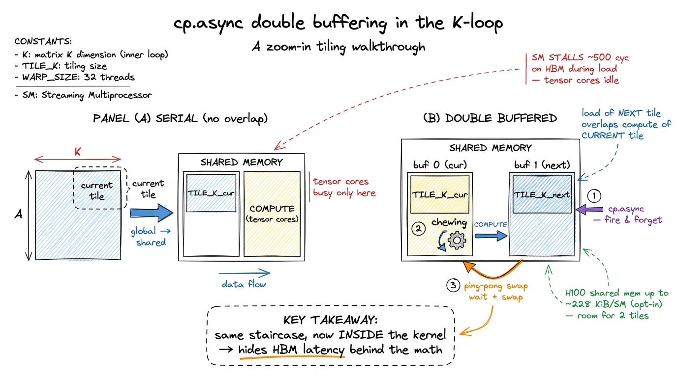 Double buffering is the streamed pipeline moved into the inner loop. cp.async is its cudaMemcpyAsync, and the two shared
