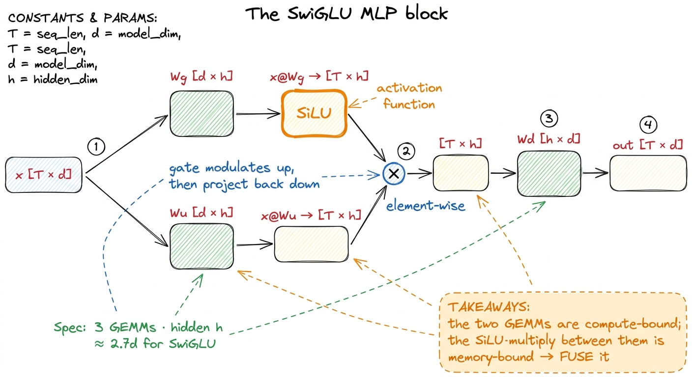 The SwiGLU block. The matmuls dominate FLOPs; the activation-and-gate in the middle is pure memory traffic.