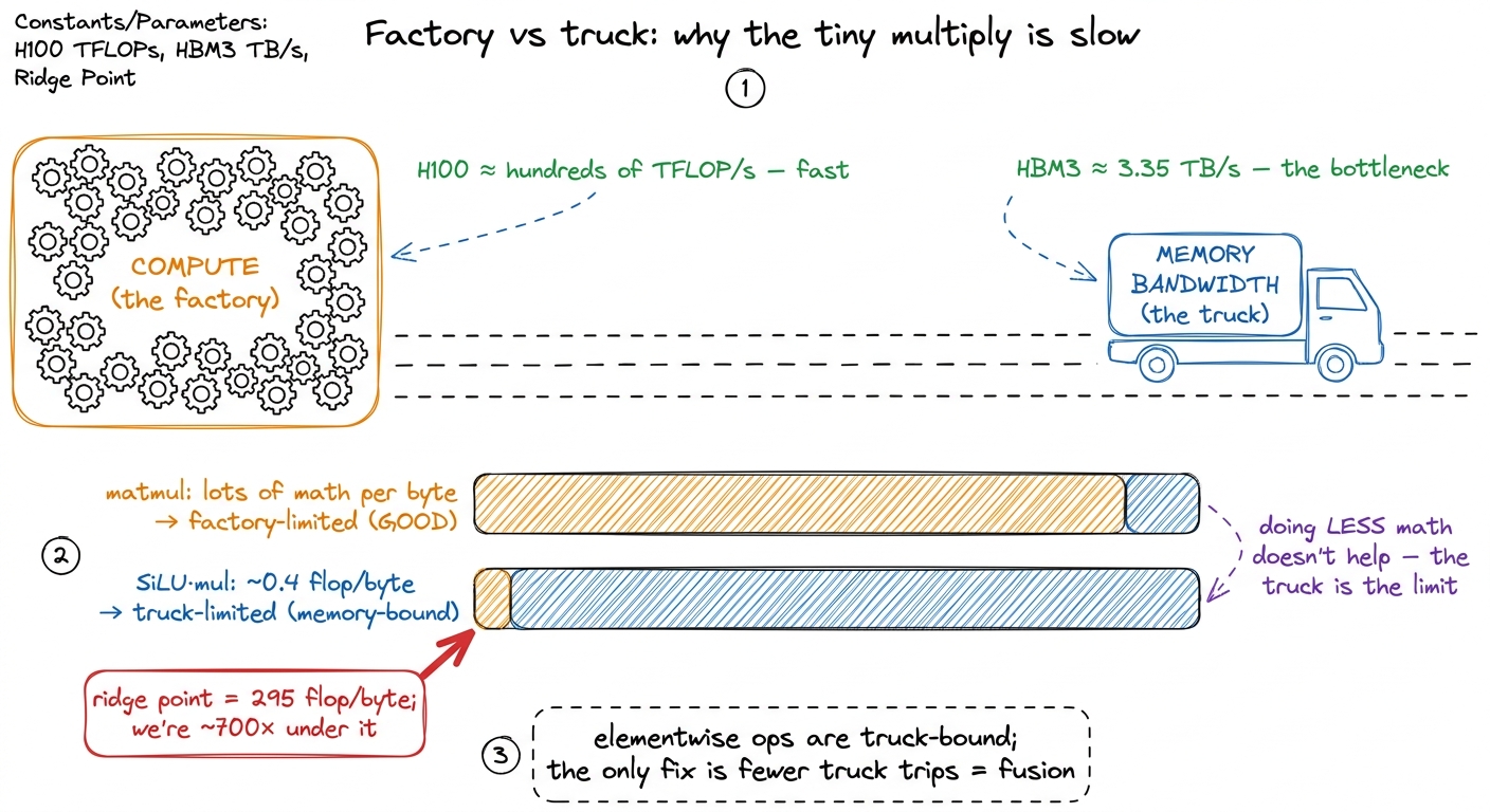 The factory (compute) is idle while the truck (bandwidth) does all the work. Elementwise ops move many bytes per flop, s