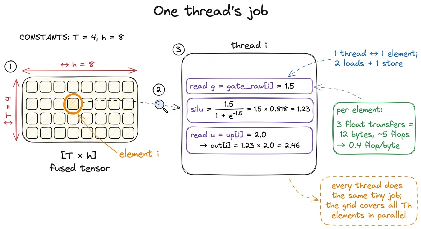 Zooming from the whole tensor down to one thread. Each thread owns one element: two loads, a sigmoid, two multiplies, on