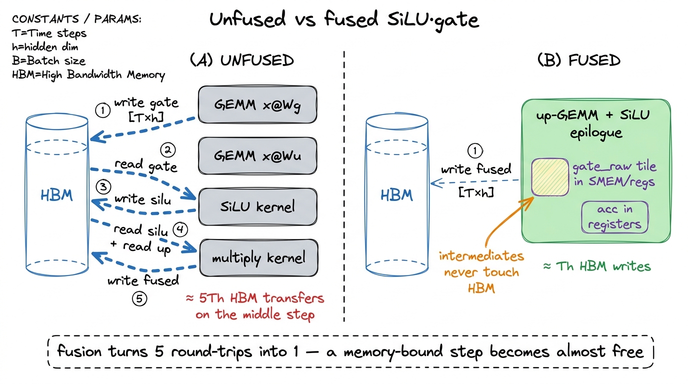 Unfused (A) writes every intermediate to HBM and reads it back — five trips. Fused (B) keeps the gate and the up accumul