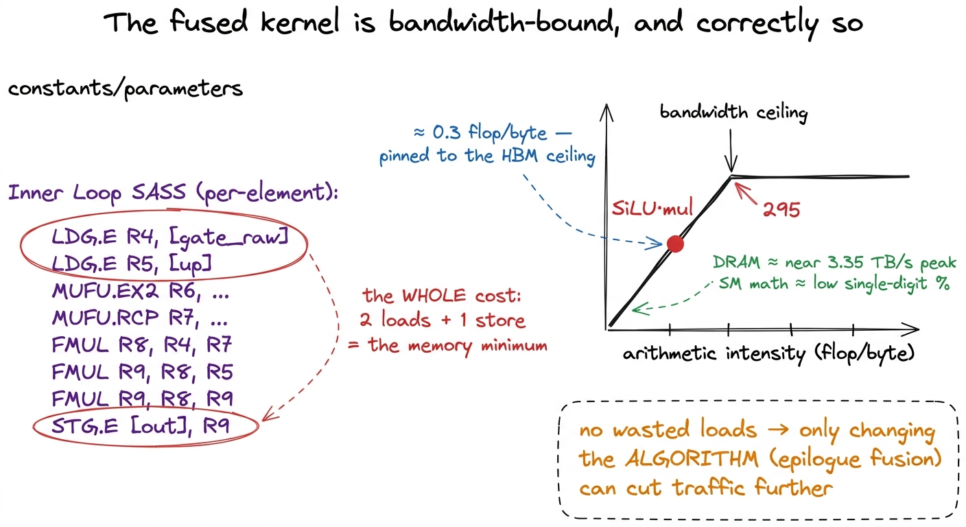 The SASS is minimal — two loads and a store per element — and the roofline dot sits pinned to the HBM bandwidth ceiling,