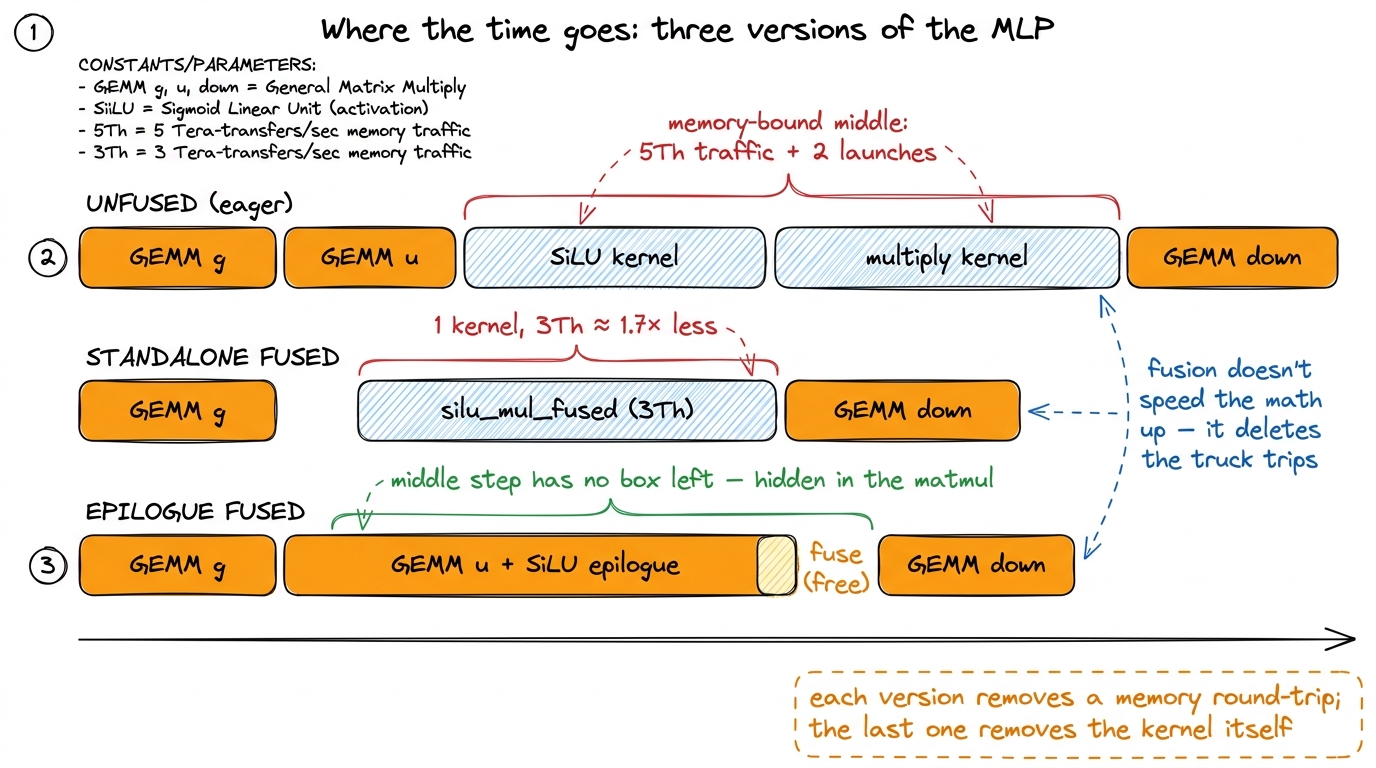 The same MLP three ways. Unfused spends real time in two fat memory-bound kernels; standalone fusion collapses them to o