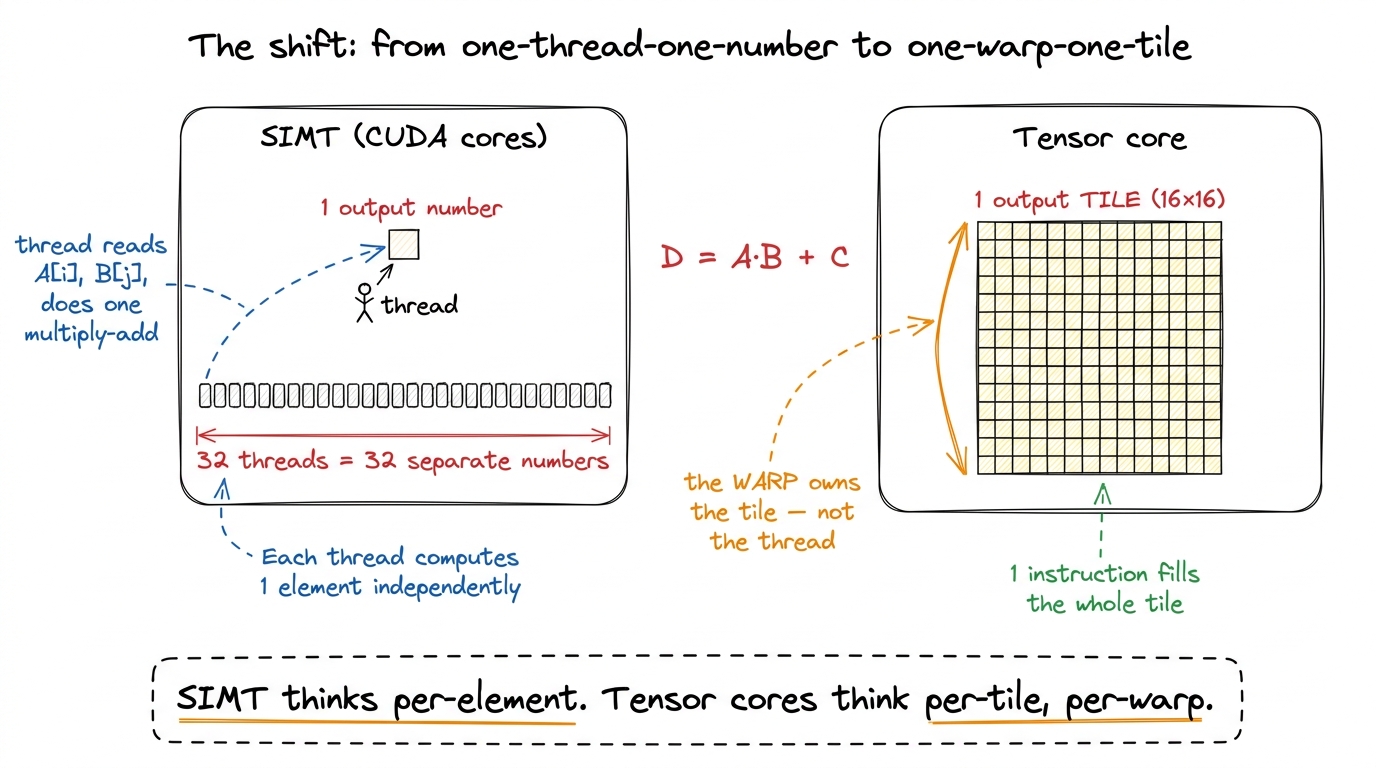 The single mental shift behind tensor cores. The owner of work moves up from the thread to the warp, and the thing it ow