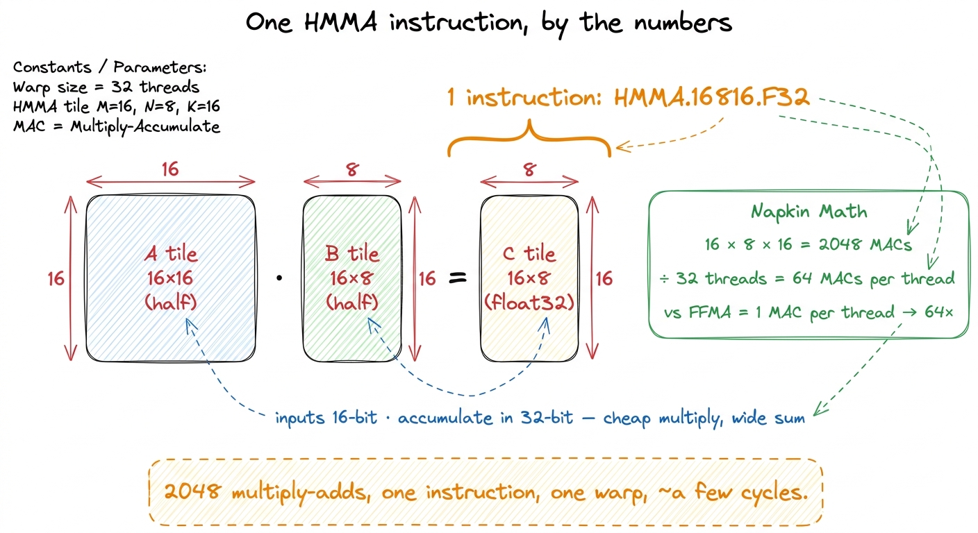Unpacking a single HMMA. The tile shape gives 2048 multiply-adds per instruction — 64 per thread, versus one per thread 