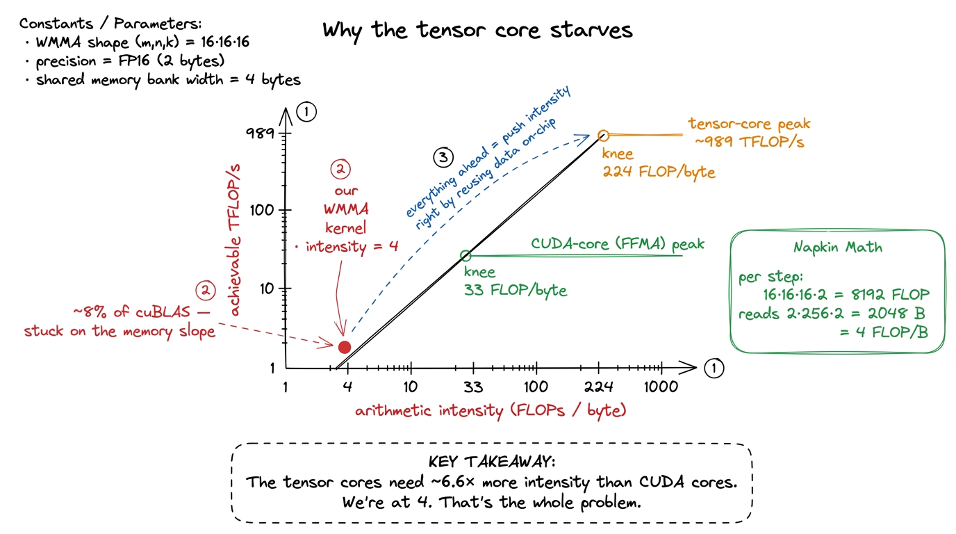 The roofline. Our naive kernel sits far out on the memory-bound slope at 4 FLOPs/byte, while the tensor cores don't hit 