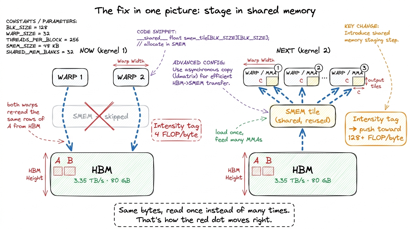 Before and after. Today every warp drinks straight from HBM and re-reads shared rows. Staging one block-sized tile in sh