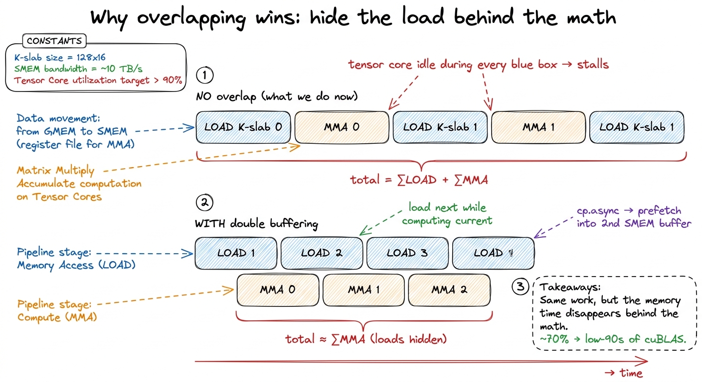 The overlap trick as a timeline. Without it, every load is dead time the tensor core spends idle; with double buffering 