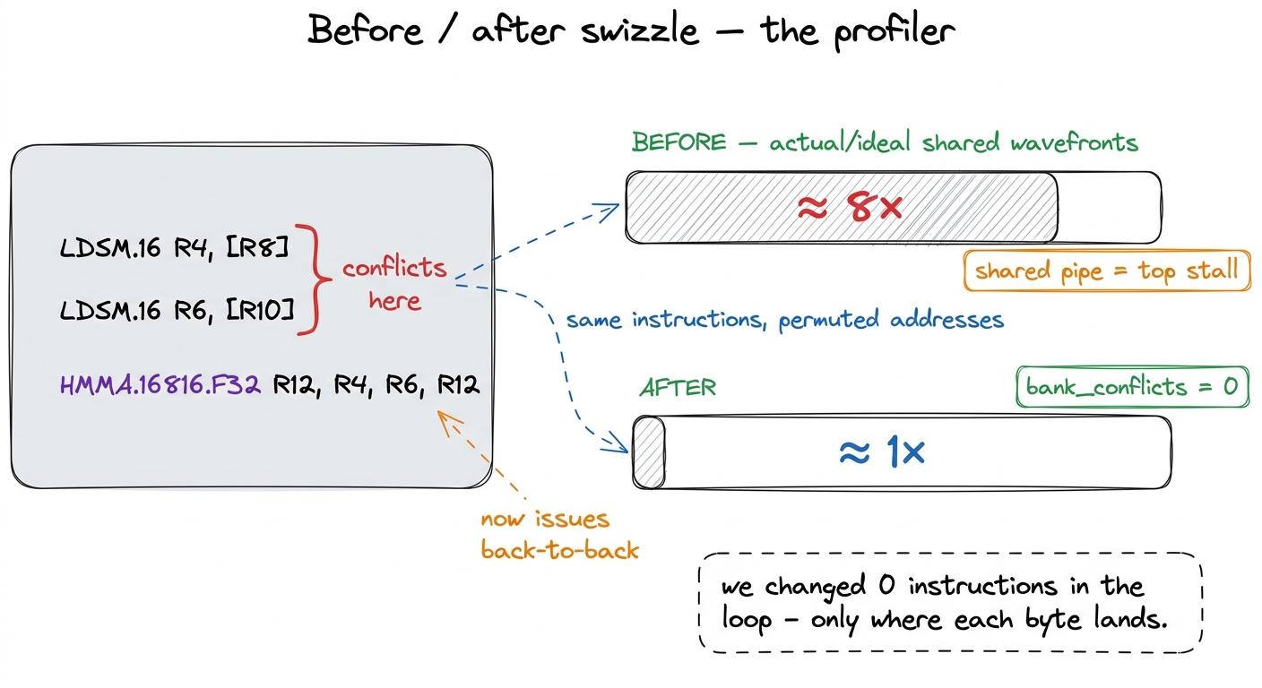 The `ldmatrix` (LDSM) instructions are byte-for-byte unchanged; only the shared-memory addresses moved. The 8-way confli