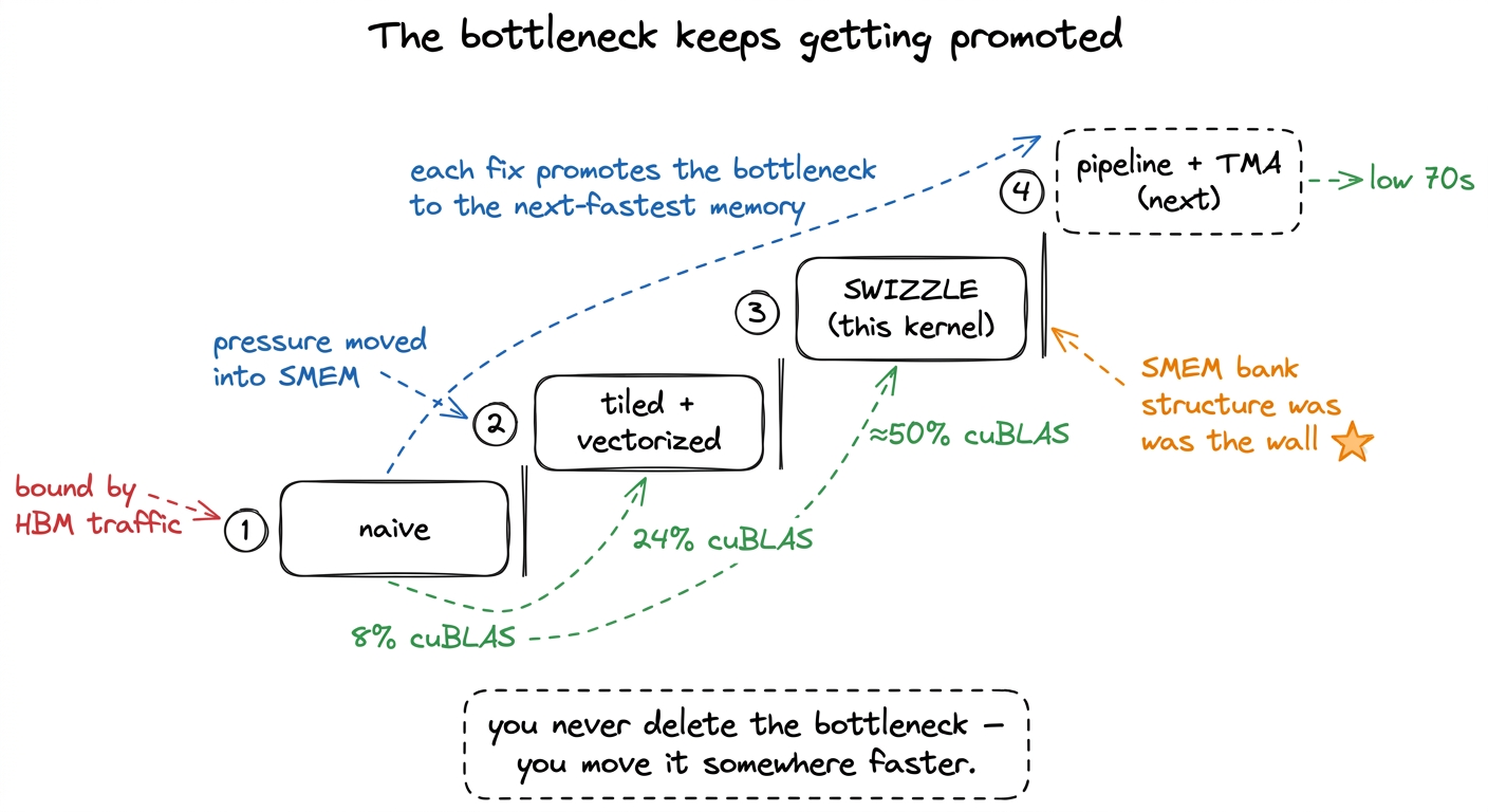 Each rung of the ladder relocates the bottleneck to a faster tier of memory: HBM → shared memory → shared-memory banks →