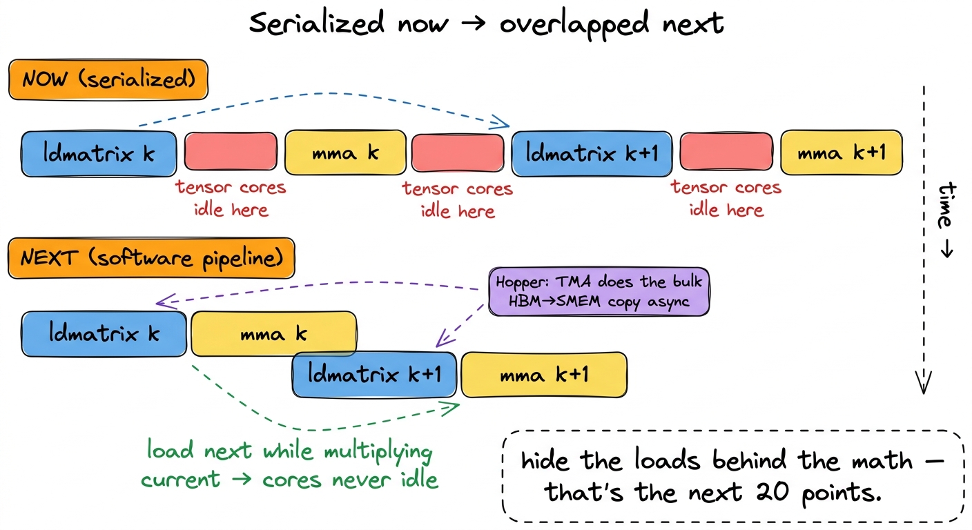 Right now each load blocks the following multiply. The next kernel overlaps them with a software pipeline, and on Hopper