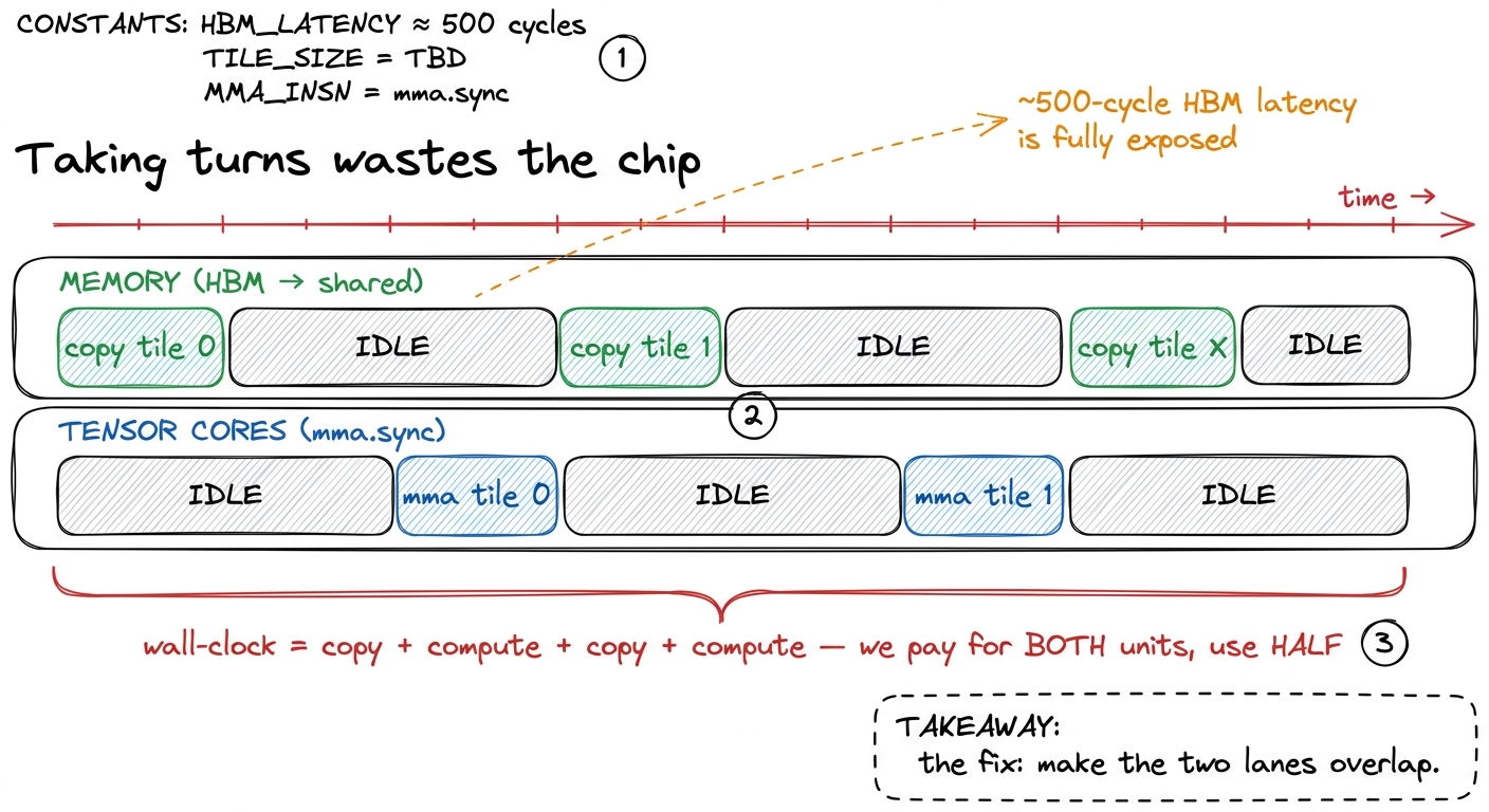 The problem, drawn on a timeline. Serial copy-then-compute leaves each expensive unit idle exactly when the other is wor