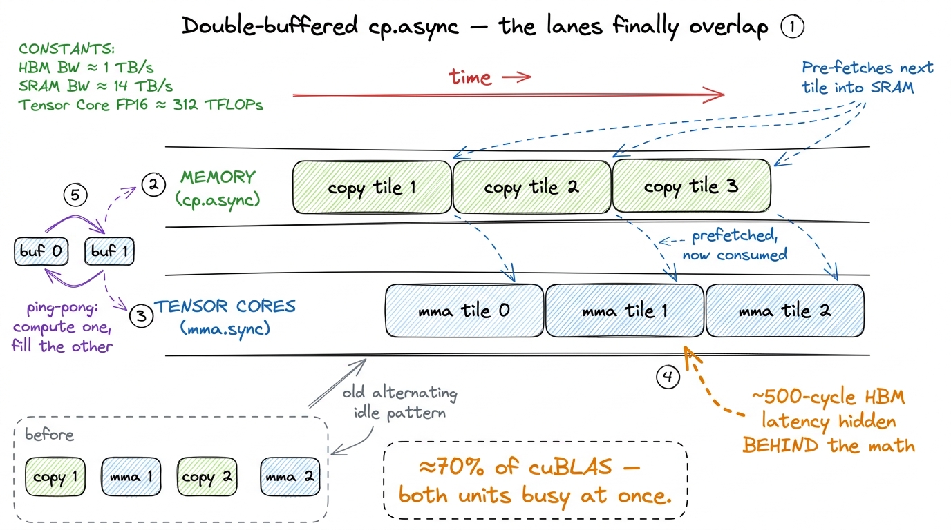 Double buffering, drawn. While the tensor cores compute tile `k`, `cp.async` prefetches tile `k+1` into the other buffer