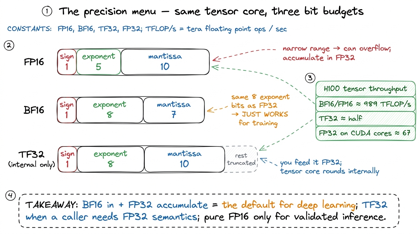 The precision menu. Same tensor core, three ways to spend 16-ish bits — dynamic range vs mantissa vs FP32 compatibility.