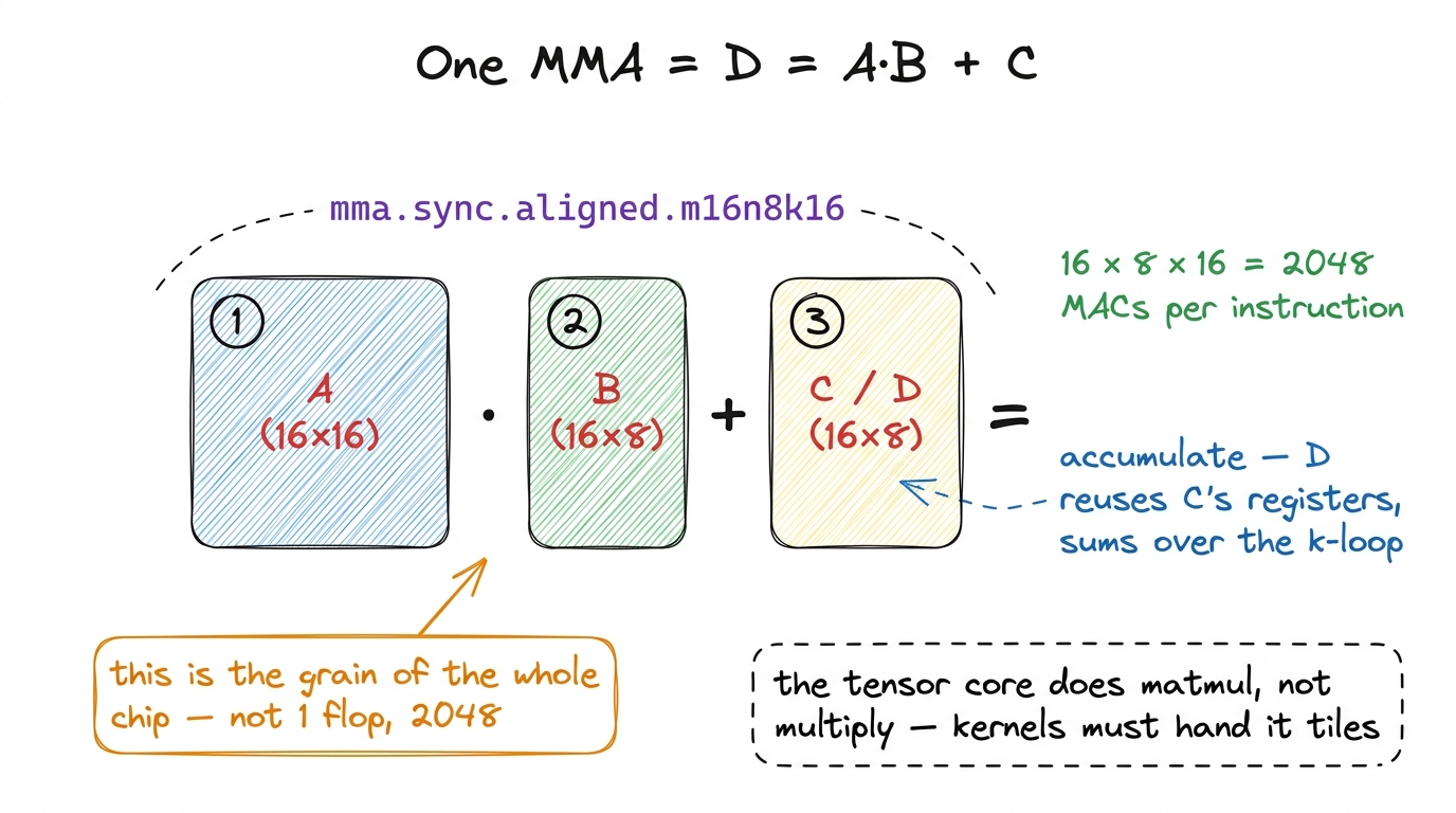 A single MMA multiplies two small tiles and accumulates into a third. A whole GEMM is thousands of these, chained along 