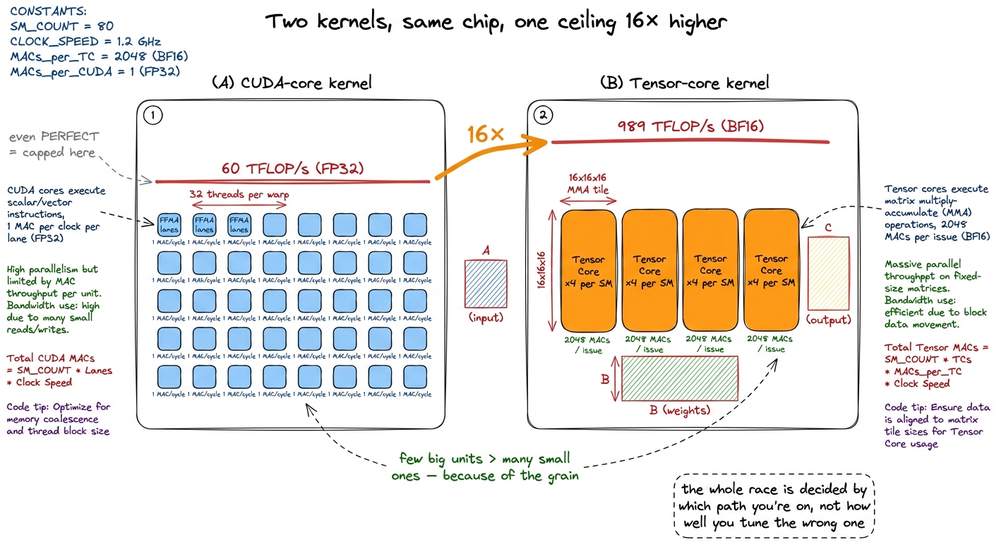 Same silicon. The scalar kernel's ceiling is 60 TFLOP/s; the tensor-core kernel's is 989. That gap, not tuning, is why c