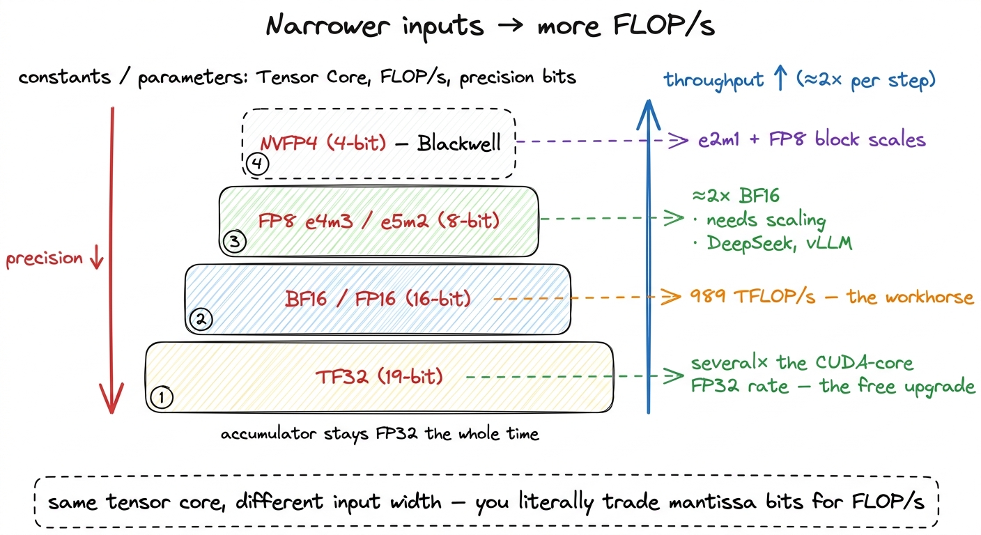 Each step down in input width roughly doubles tensor-core throughput. The accumulator stays FP32; the input width is the