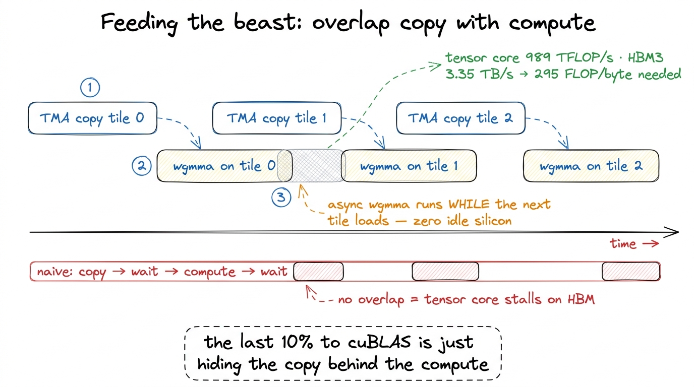 Software pipelining. The async Hopper tensor core lets the next tile's copy hide entirely behind the current tile's math