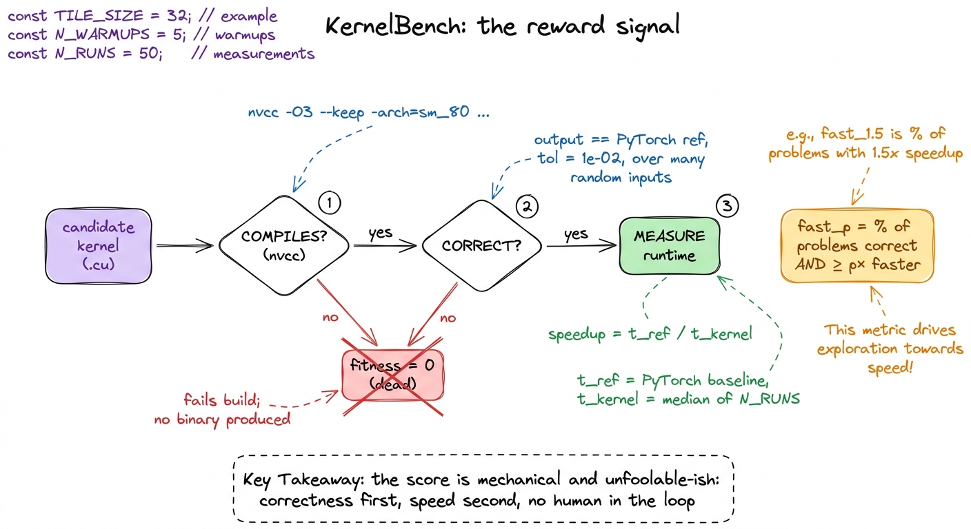 The KernelBench reward. A candidate earns a speed score only after clearing two automatic gates — it compiles, and it ma