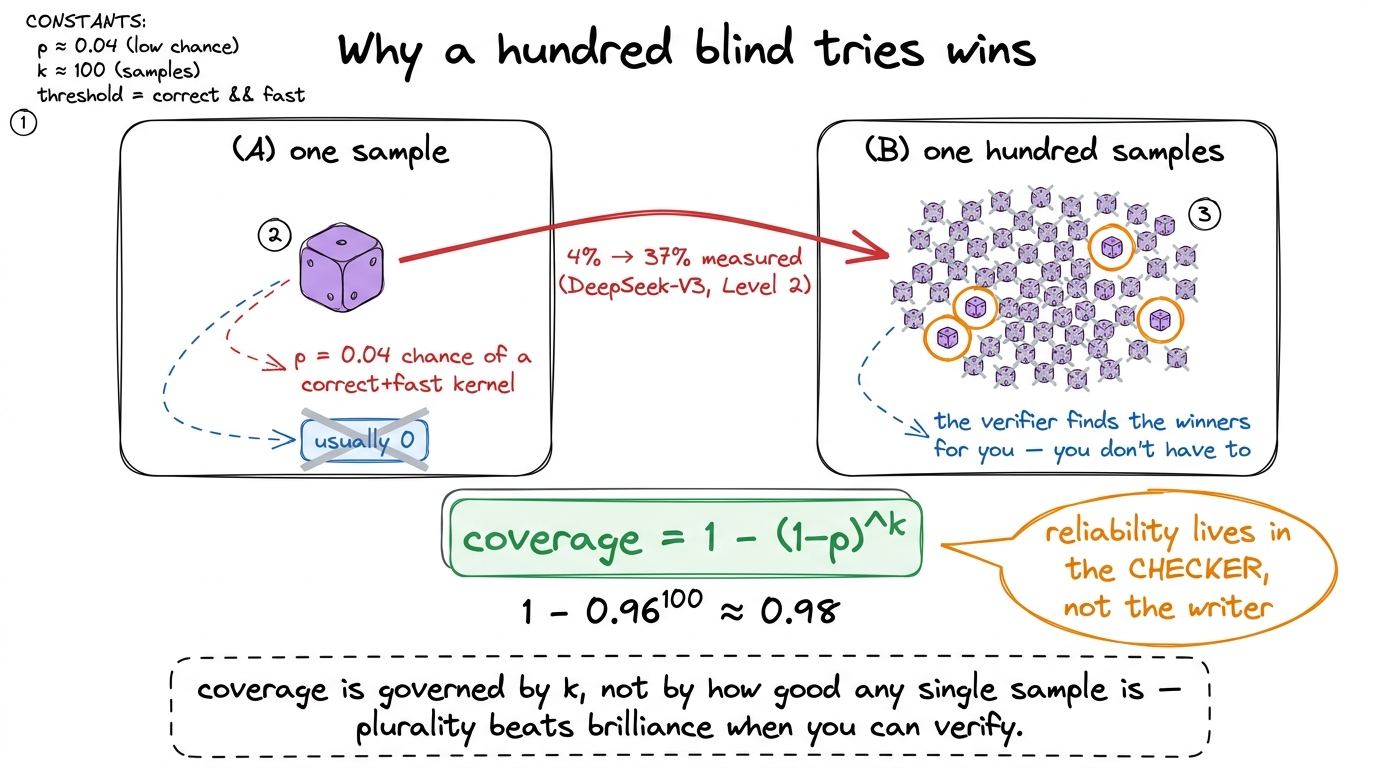 The monkeys effect. Even a 4%-per-try generator clears most problems in 100 tries, because a trustworthy verifier only n