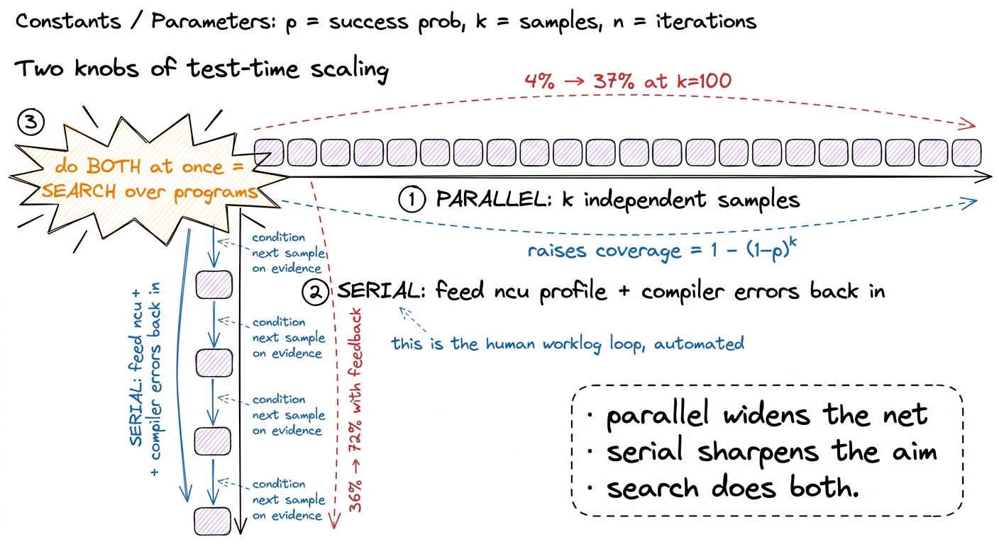 The two knobs. Parallel sampling raises coverage over reachable ideas; serial profiler-feedback raises the quality of ea