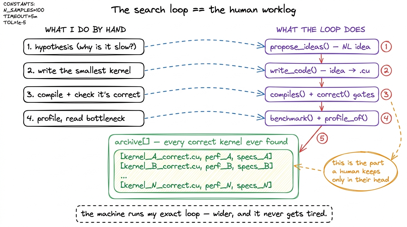 The loop is the worklog. Every step of the automated search maps one-to-one onto the hypothesis-code-verify-profile disc