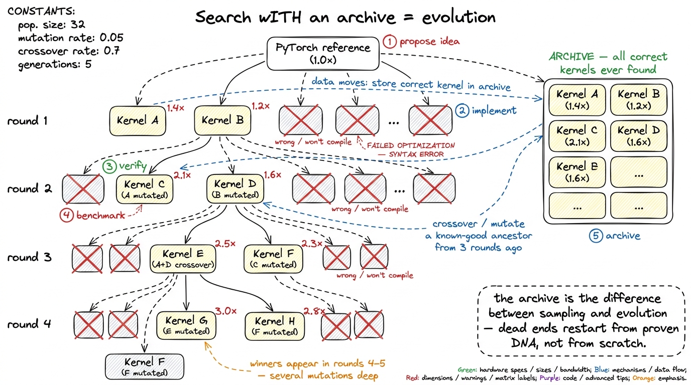 Evolutionary search. Keeping every verified kernel lets the loop recombine past winners and recover from dead-end rounds