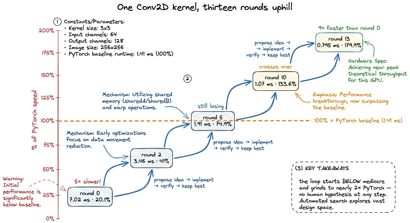 A single trajectory. The search begins with a kernel five times slower than PyTorch and, over thirteen rounds of the sam