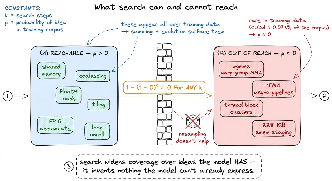 The reachability wall. Test-time search surfaces the ideas a model can already express, and the coverage math is mercile