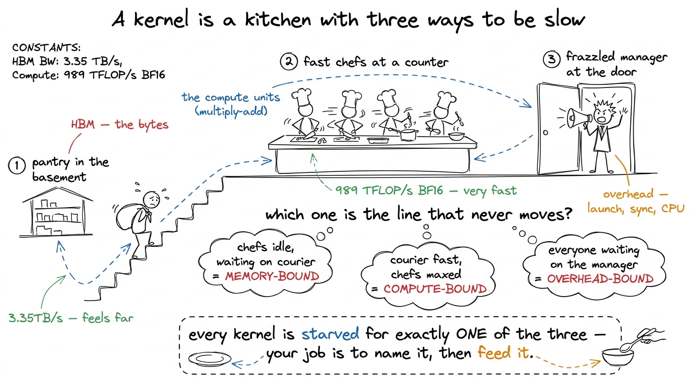 The central mental model, reused on every rung: a kernel is always bottlenecked by compute, memory bandwidth, or overhea