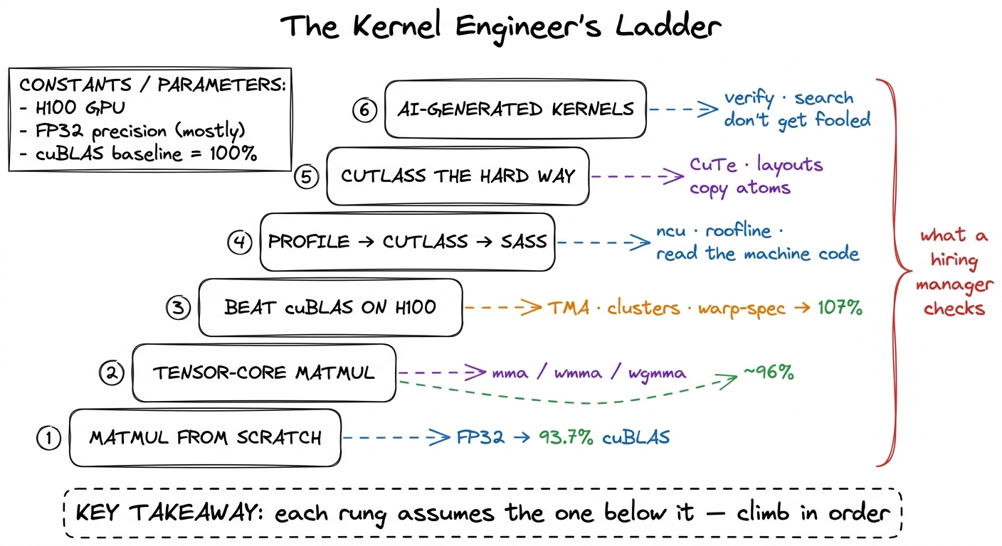 The six competencies a GPU-kernel interview actually probes, as a ladder. Every rung maps to a section of this site.