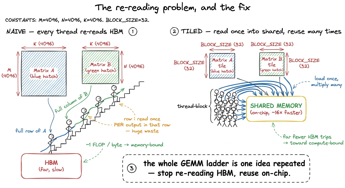 Rung 1's core aha, as a before/after. The naive kernel re-reads the same rows from HBM for every output; tiling loads a 