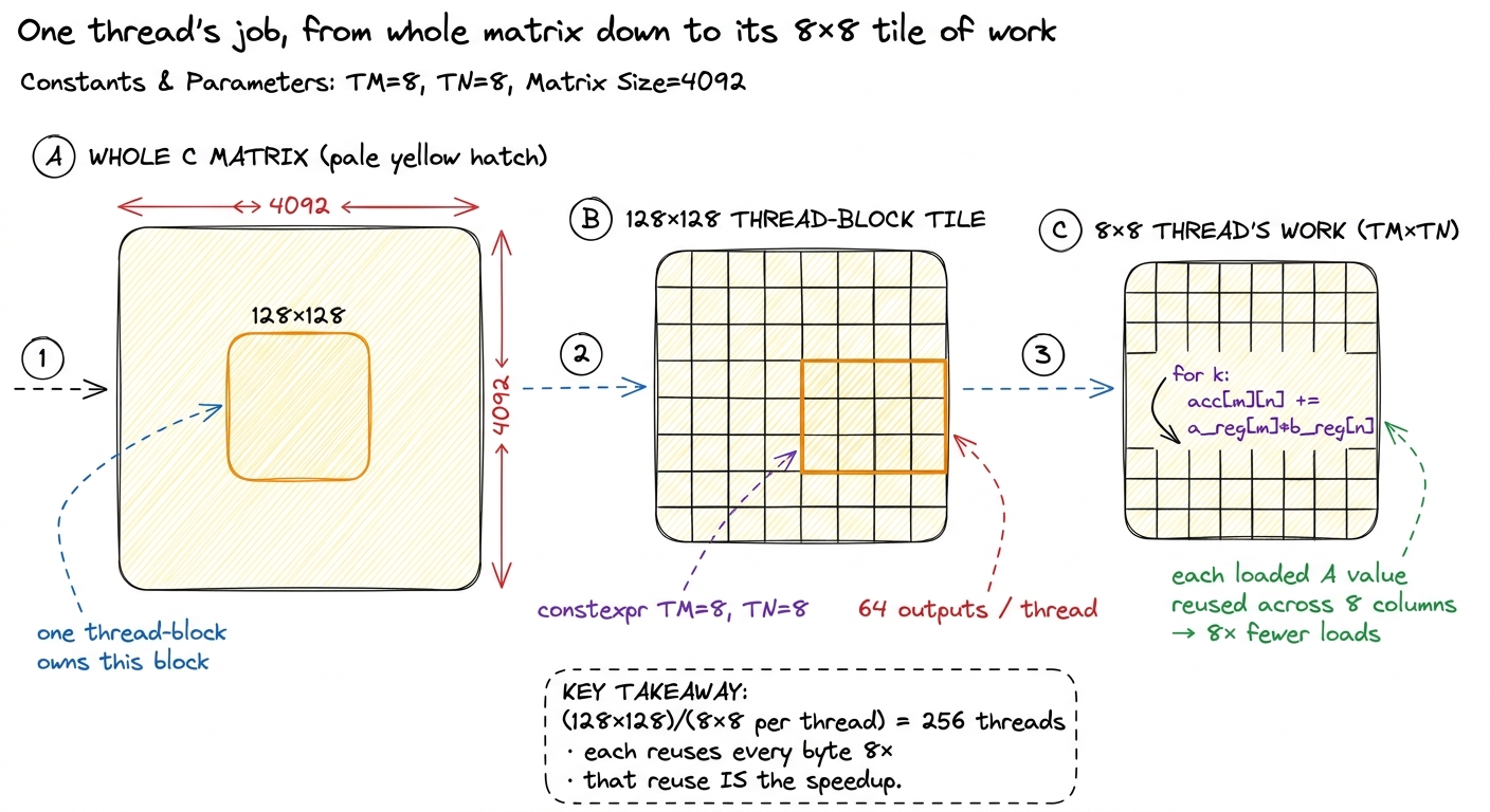 Rung 1 zoom-in. Register tiling means one thread computes a small square of outputs (here 8×8 = 64), so every value it l