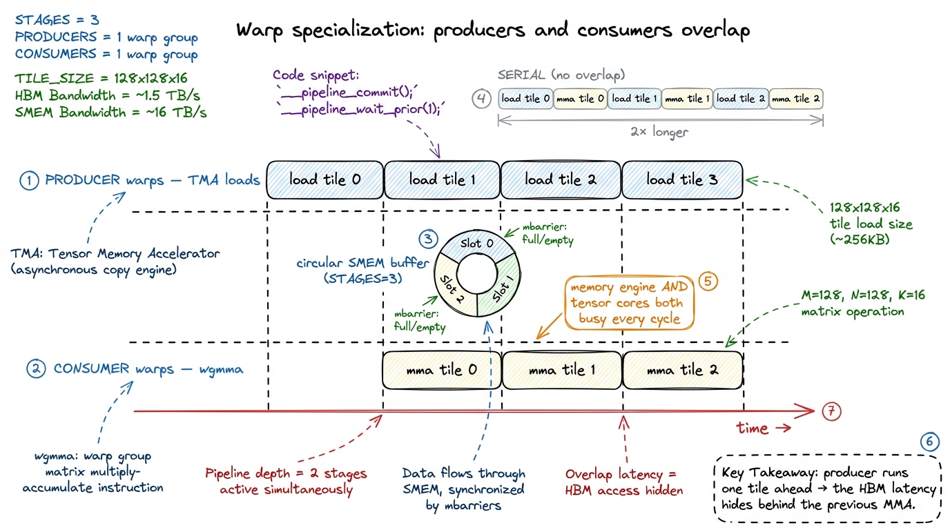 Rung 3. Warp specialization turns load-then-compute into a pipeline: producer warps prefetch the next tile via TMA while