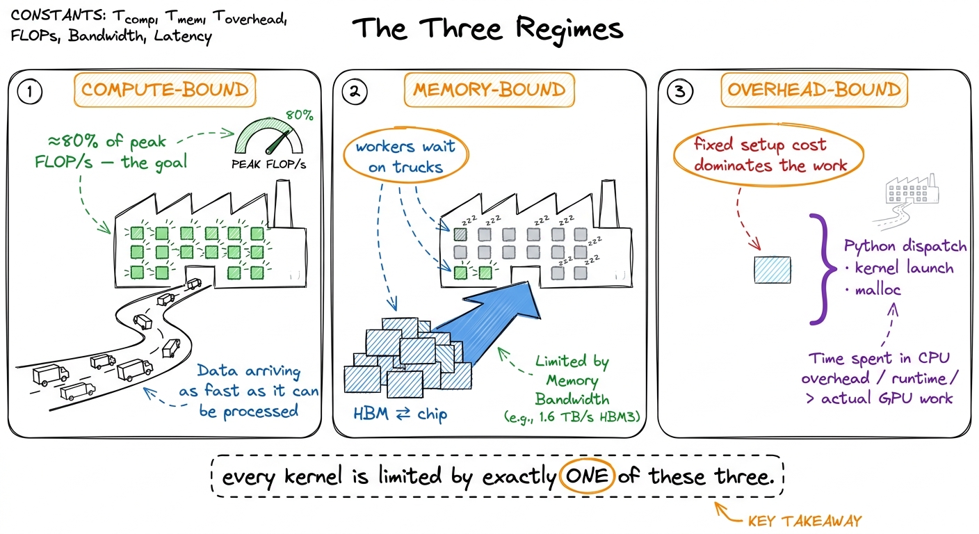The three regimes as three states of the factory: workers busy, workers idle waiting on trucks, or the job stuck in pape